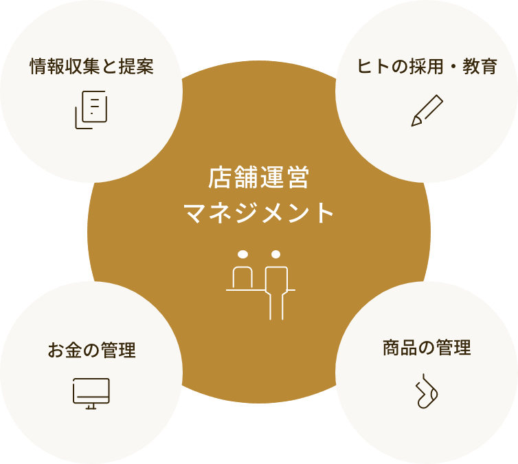 店舗運営マネジメント 情報収集と提案 ヒトの採用・教育 お金の管理 商品の管理