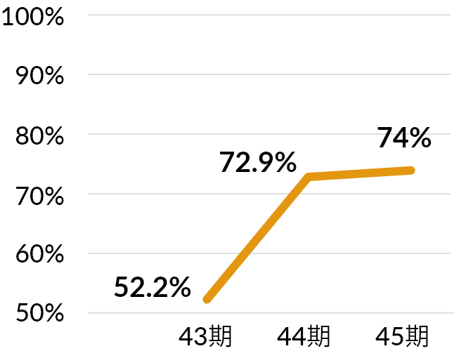 43期52.2% 44期72.9% 45期74%