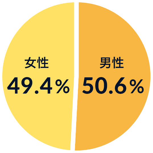 女性49.4% 男性50.6%