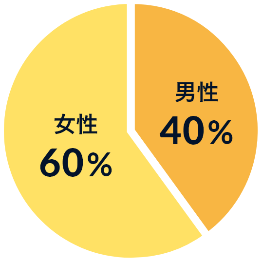 女性60% 男性40%