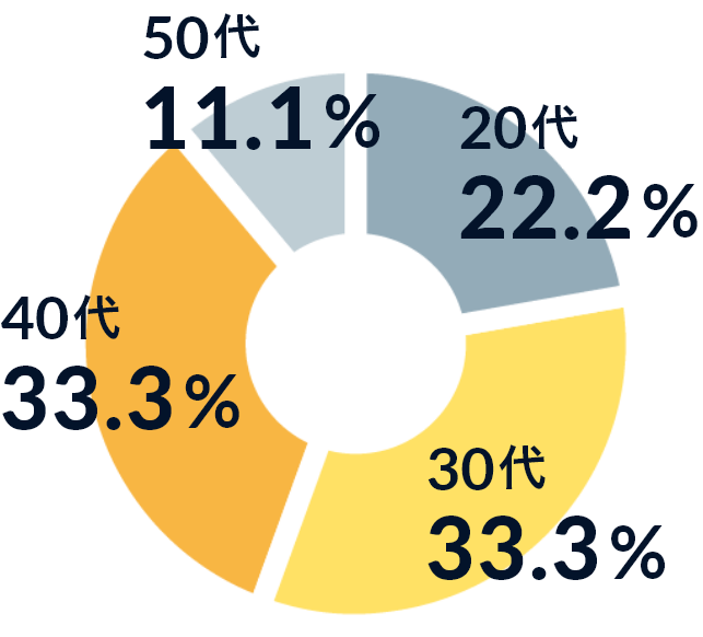 20代22.2% 30代33.3% 40代33.3% 50代11.1%