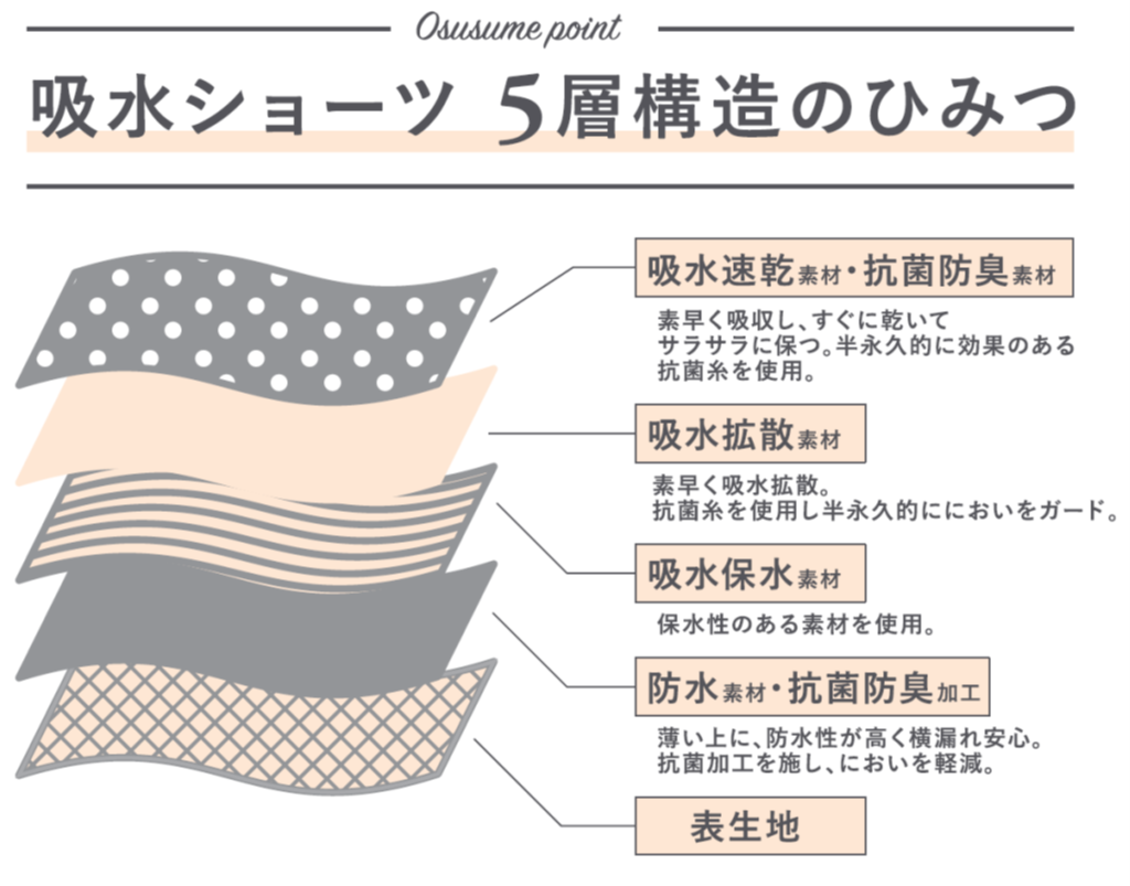 五層構造